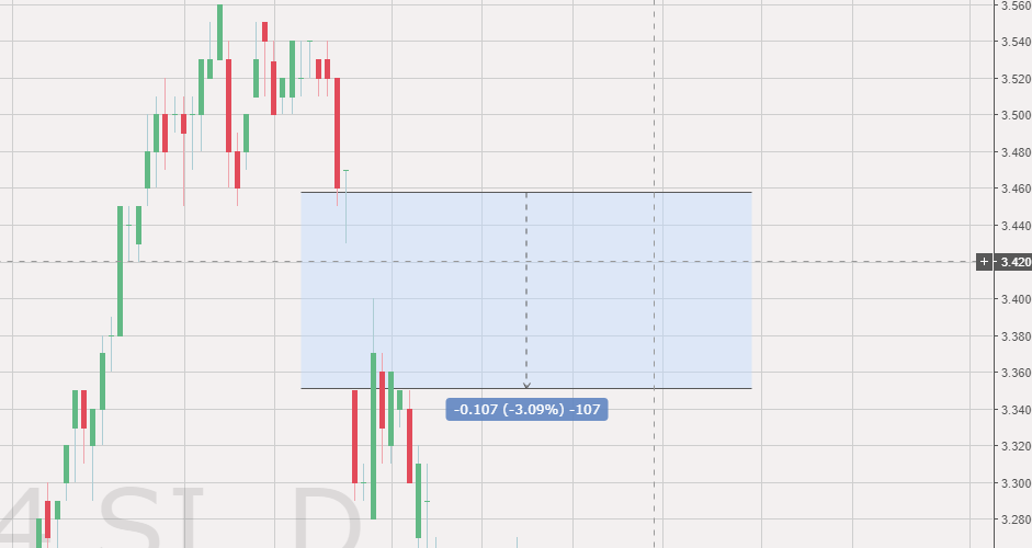 Chart showing a price gap at opening of a new trading day due to a dividend cut for shareholders. These gaps are expected on ex-dividend days. 