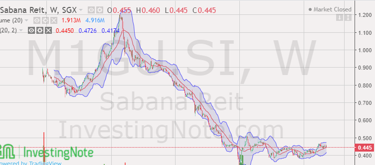 Sabana Reits chart showing price depreciation below IPO price and conslidating at around 45 cents. 