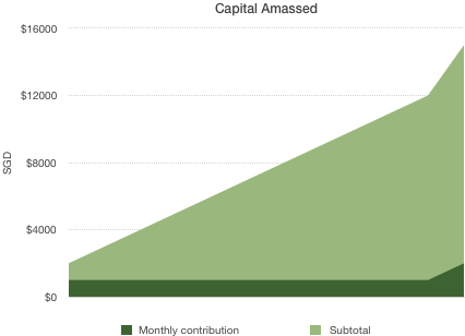 Saving consistently on a monthly basis will contribute substantially over a year's time. 