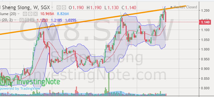 
Resistance lines are the upper limit by which share prices hits and falls from. They normally provide guidance to indicate if am uptrend, downtrend or consolidation phase is still going on or not. 