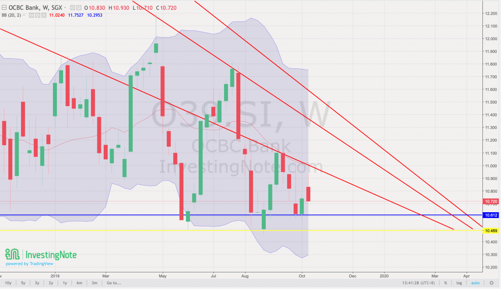 Extrapolation of downtrend resistance using monthly chart