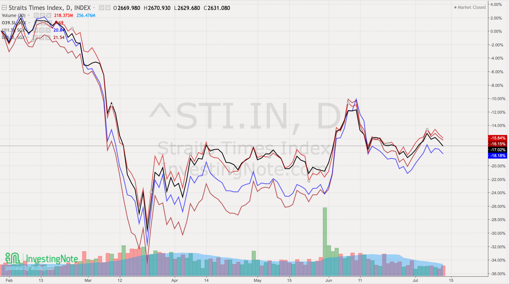 What does paper losses mean to our portfolios? Loopholes Singapore