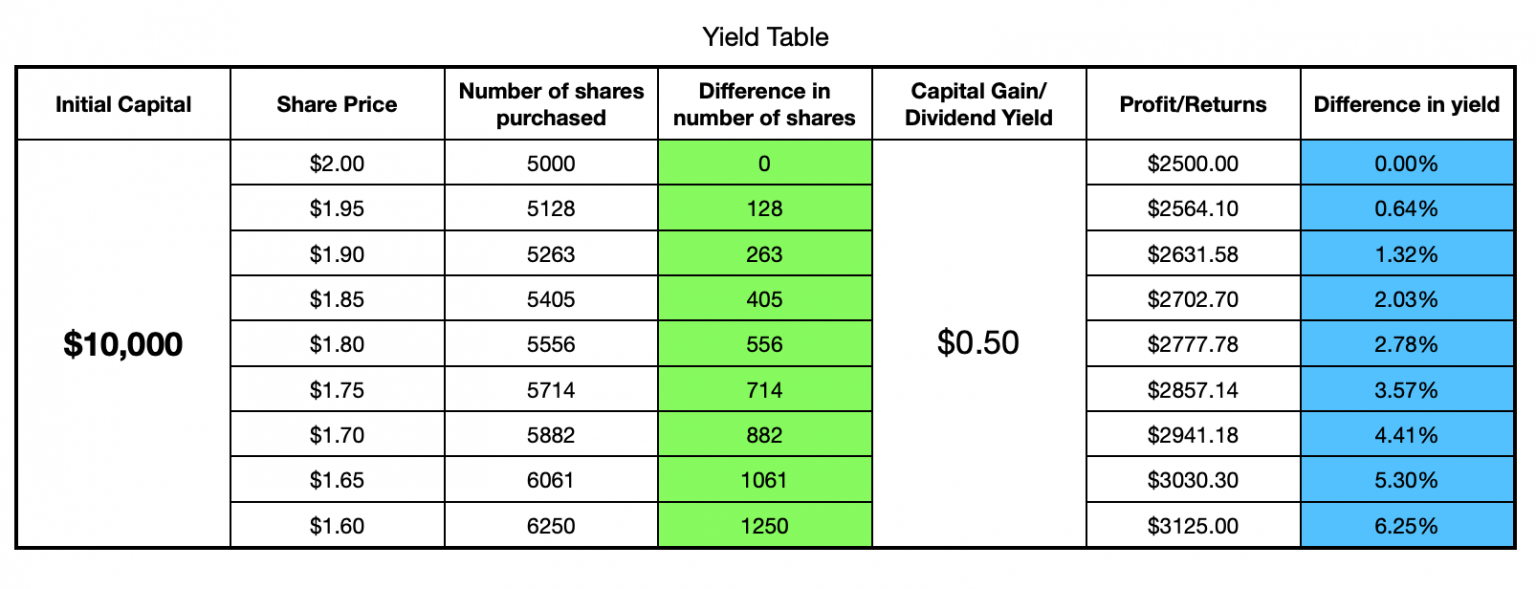 Back to Basics 1 Capital, Share price and Yield Loopholes Singapore