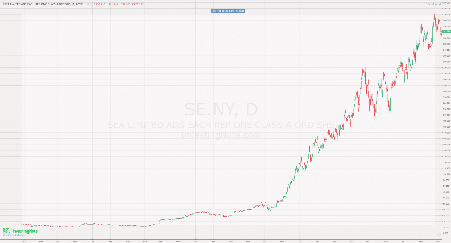 Are unprofitable companies good investments? Loopholes Singapore
