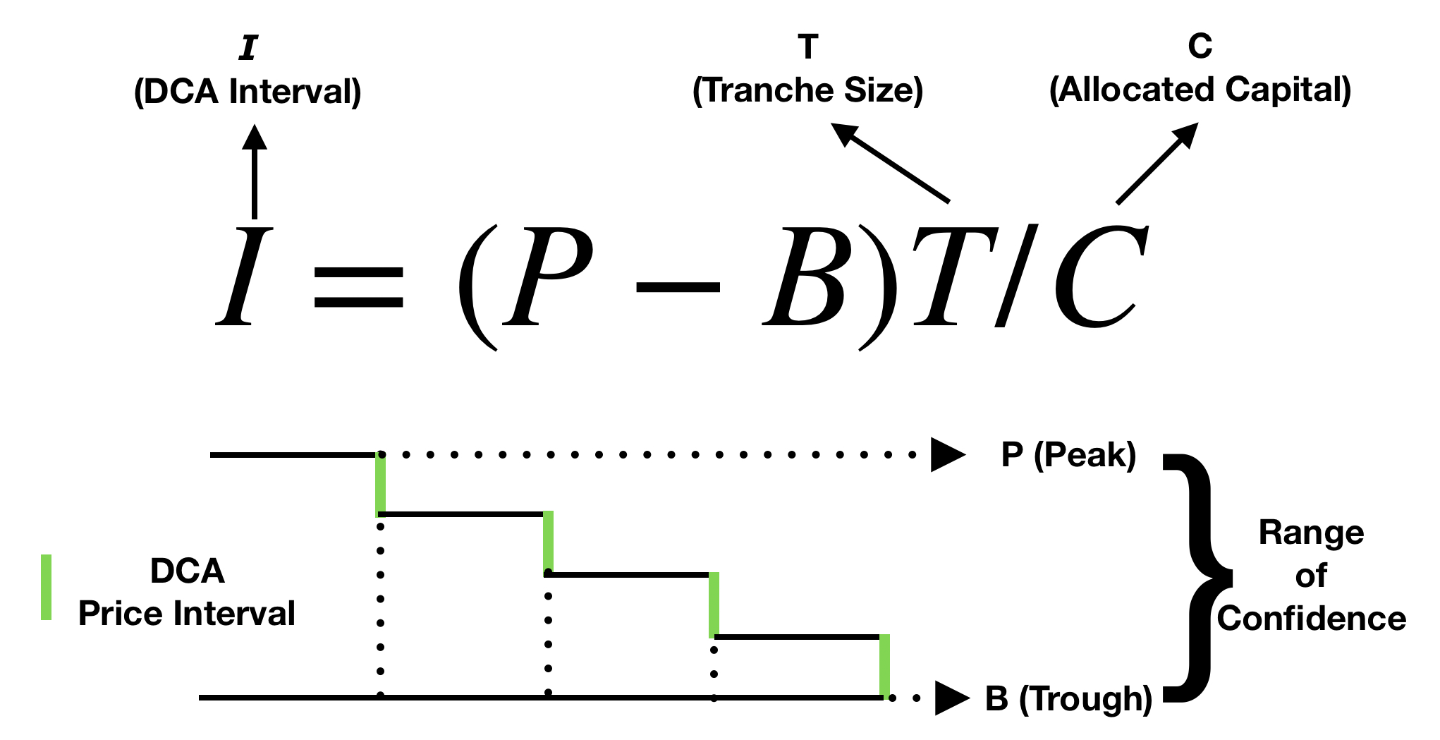 determining-the-right-dca-price-interval-loopholes-singapore